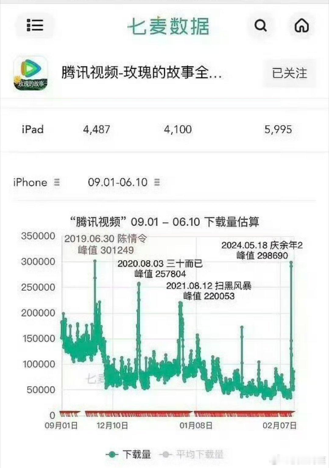 鹅折腾了7年，把财神爷都折腾到老对头家结果自己的剧吹爆7年都没有一部剧拉新比陈情