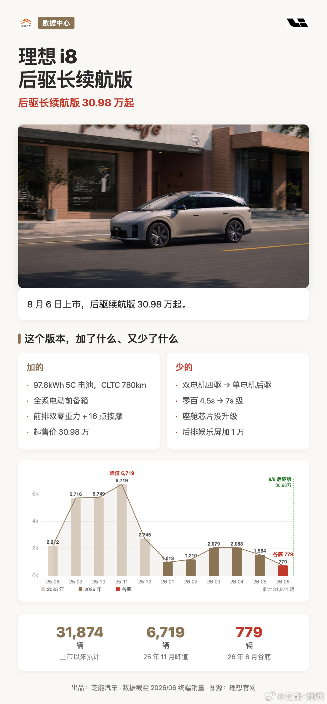 理想i8车企开始回归静默上市理想i8后驱长续航版加推，今天i8连发布会