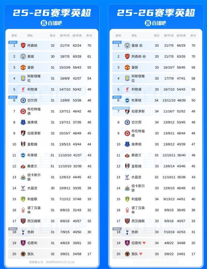 老天爷喜欢跟阿森纳开玩笑，第32轮还领先曼城9分，第33轮两队平分反而落后了？？
