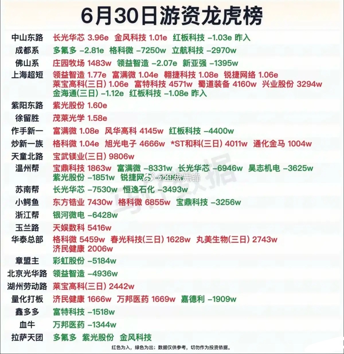 6.30周二看看游资大佬们都买了啥？！游资大佬抢筹龙虎榜！中山东路