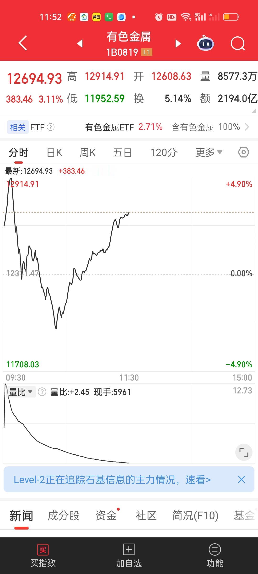 今天有色金属坐了一次过山车。有哥们在湖南白YIN这里赚的是盆满钵满，吃的是满嘴流