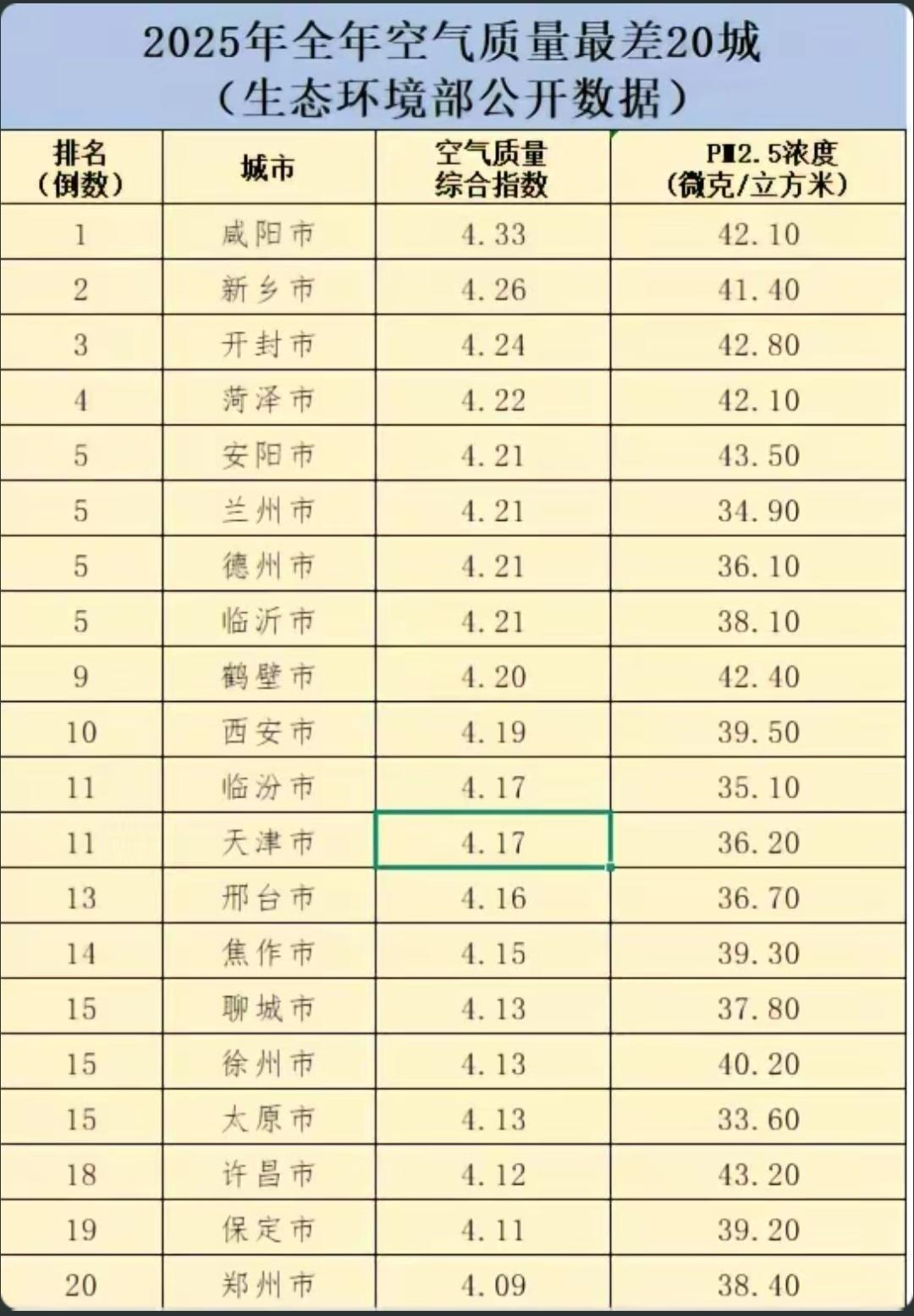 河北治理环境的效果还是明显的，河北大气环境的改善还是肉眼可见的，特别是唐山，