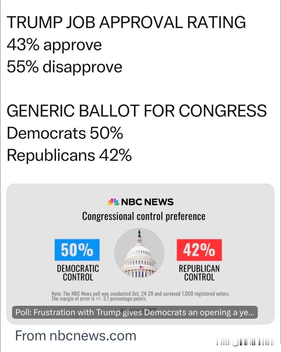 NBC新闻的民意调查于10月24日至28日进行，共调查了1000名注册选民。