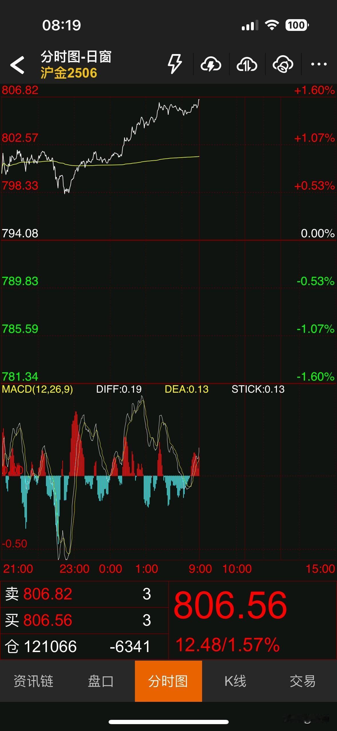 卖黄金买房第一人，今日是持有黄金空单的第101天（2025/6/7星期二）。早