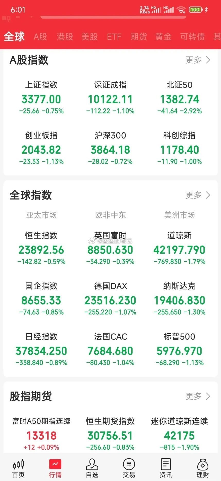 全球股市一片哀嚎，A股下周还会大跌吗？受到以色列和伊朗战争的影响，全球股市出现全