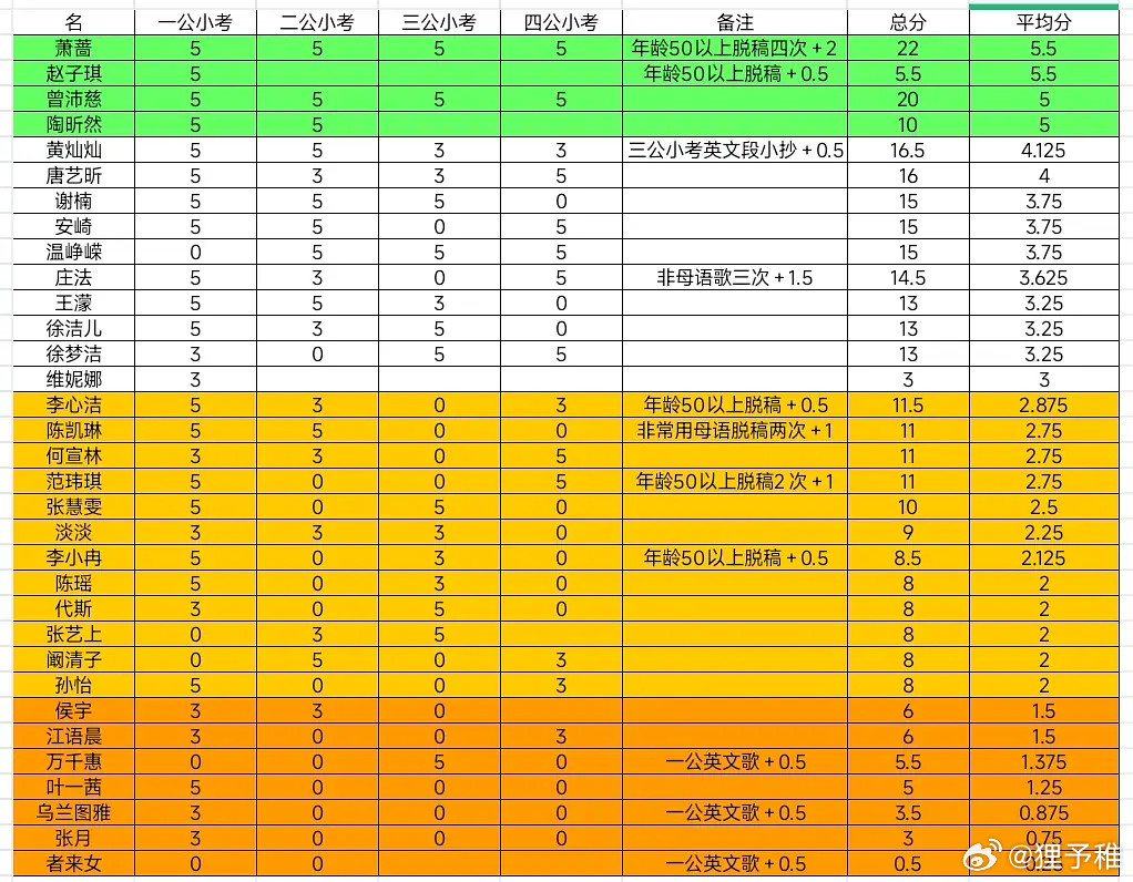 乘风2026｜四公小考脱稿情况简单拉表本次四公小考脱稿：萧蔷，曾沛慈，唐艺昕，安