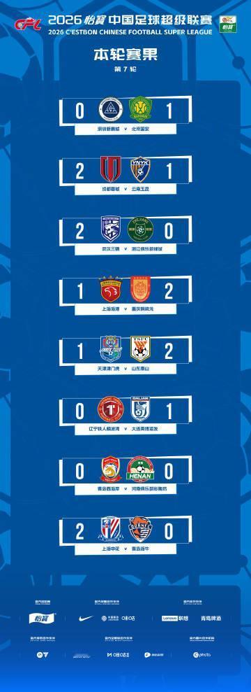 中超第7轮全部结束！精彩镜头并不少见！中超第7轮比赛其实没有太大的冷门，积分