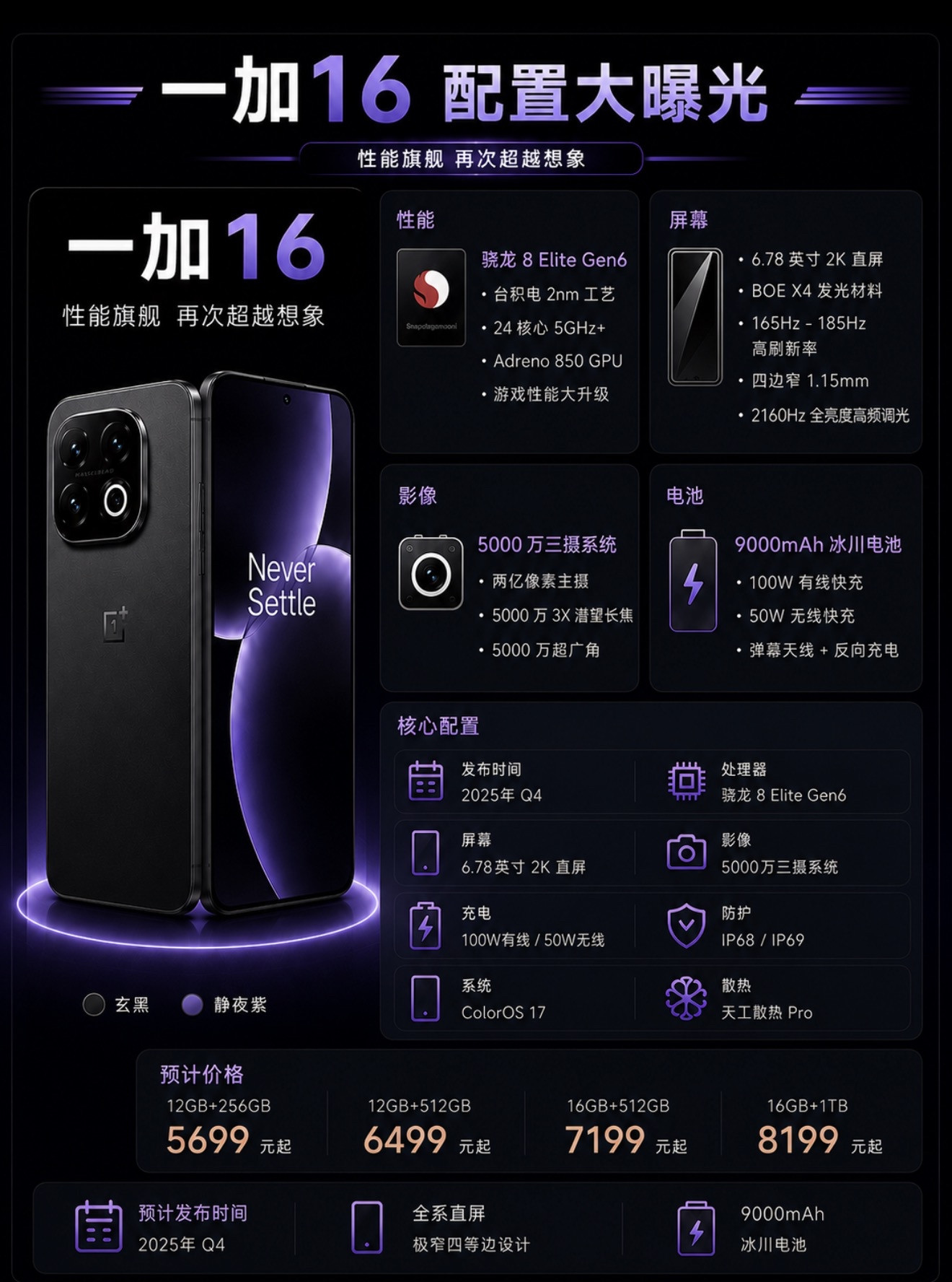 一加16配置揭晓，2nm+9000毫安电池配置如图：1、最便宜的8egen6处理器手机2、9000毫