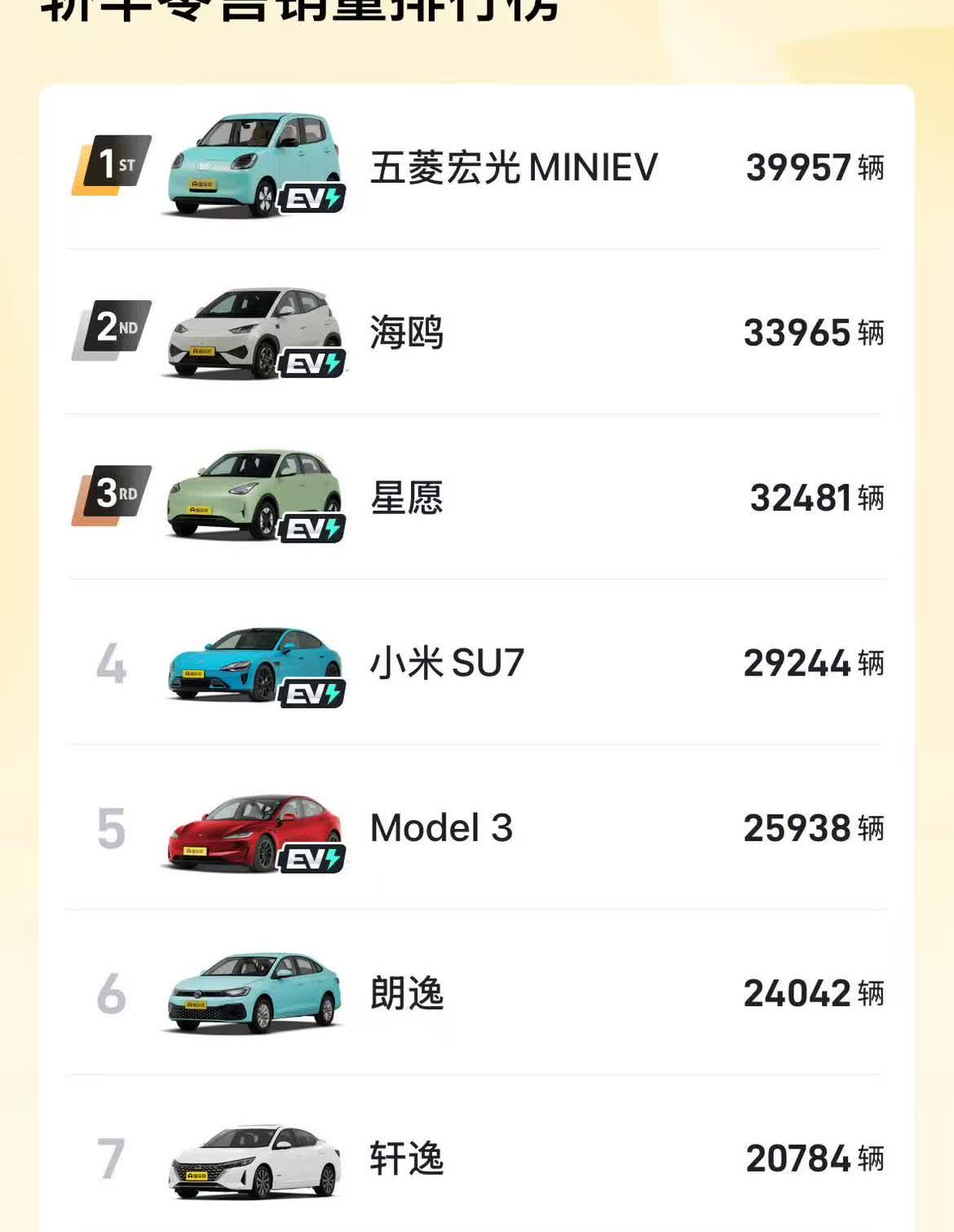 最近不知道大家伙发现一件事没有，汽车销量榜上，燃油车又回来了。SUV销量榜上