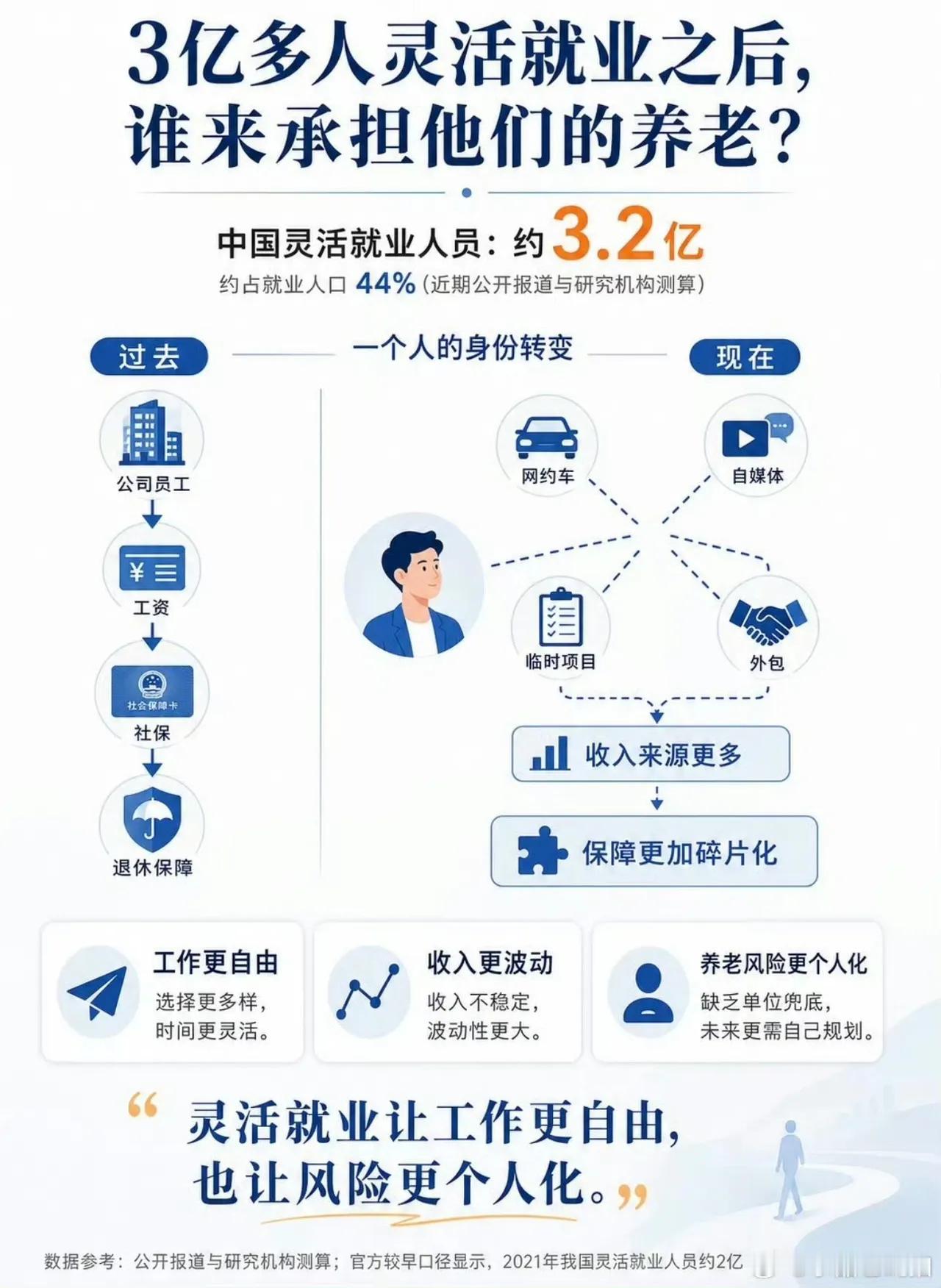 【琅河财经】这么下去很快灵活就业要过4亿了，一半的城镇就业人口是“灵活人”。这部