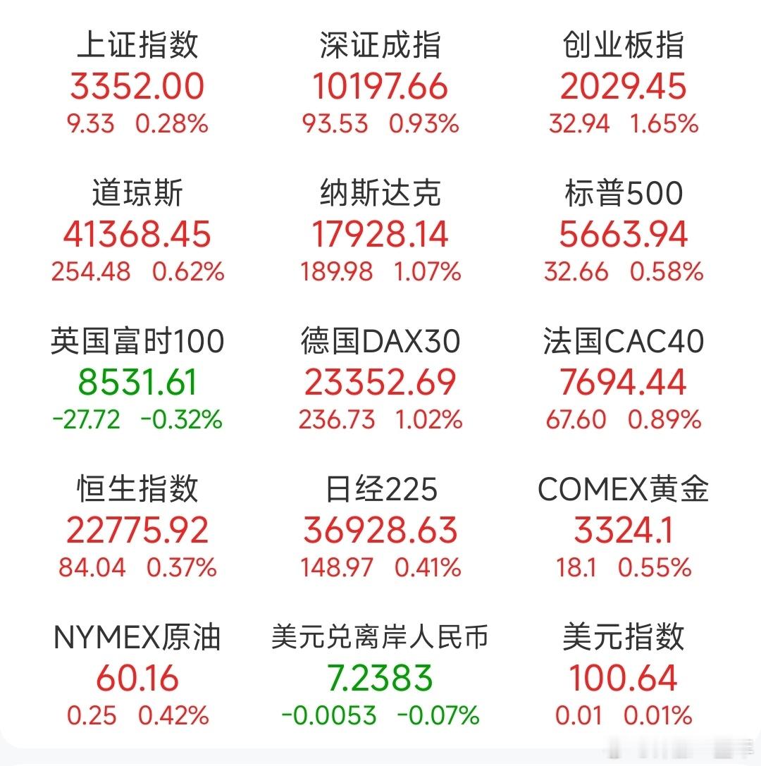 A股昨日，全球主要市场指数情况​​​