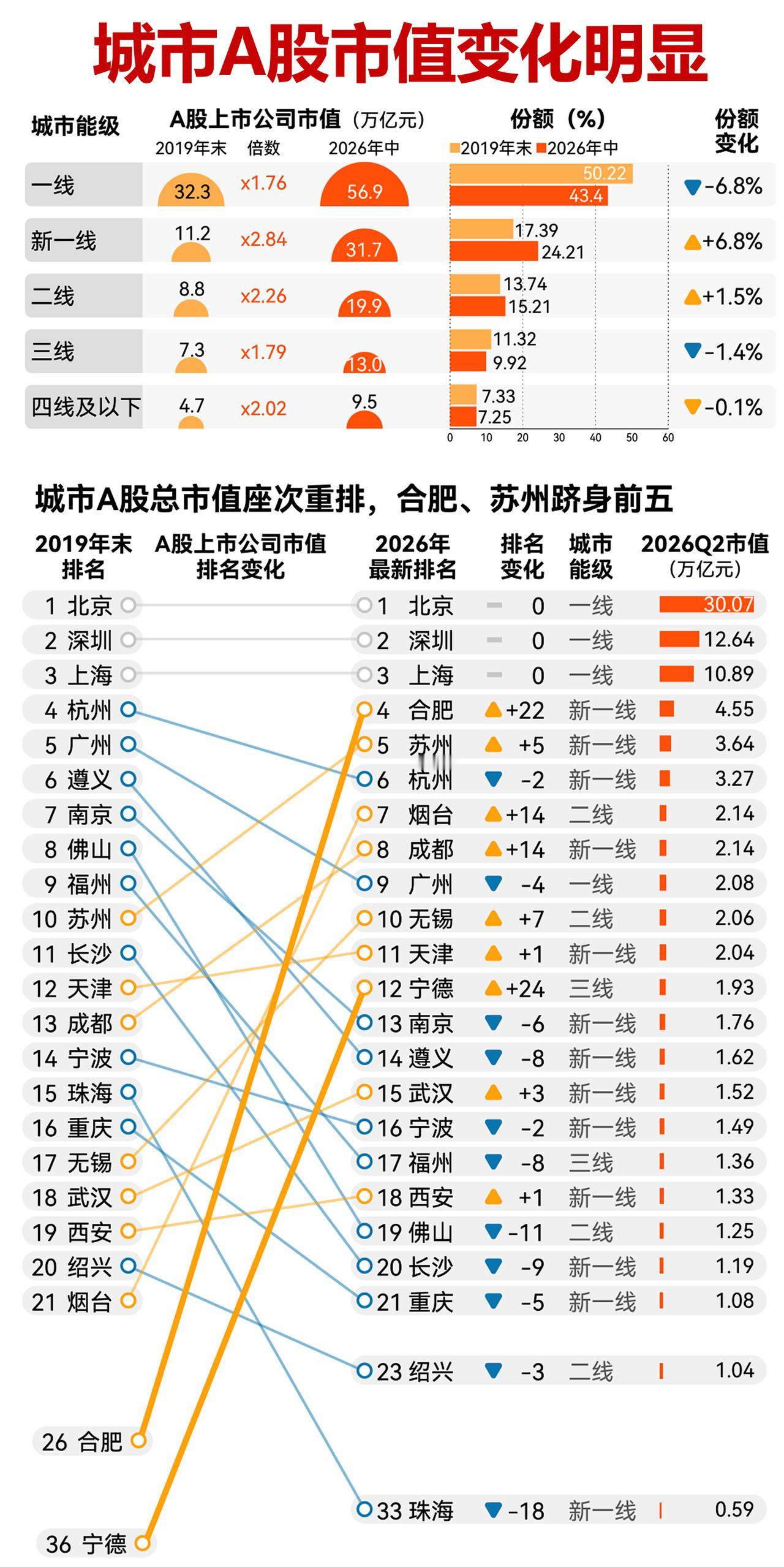 北京、深圳、上海、合肥、苏州A股市值很强，佛山已经跌到19名了。合肥领导、安徽领