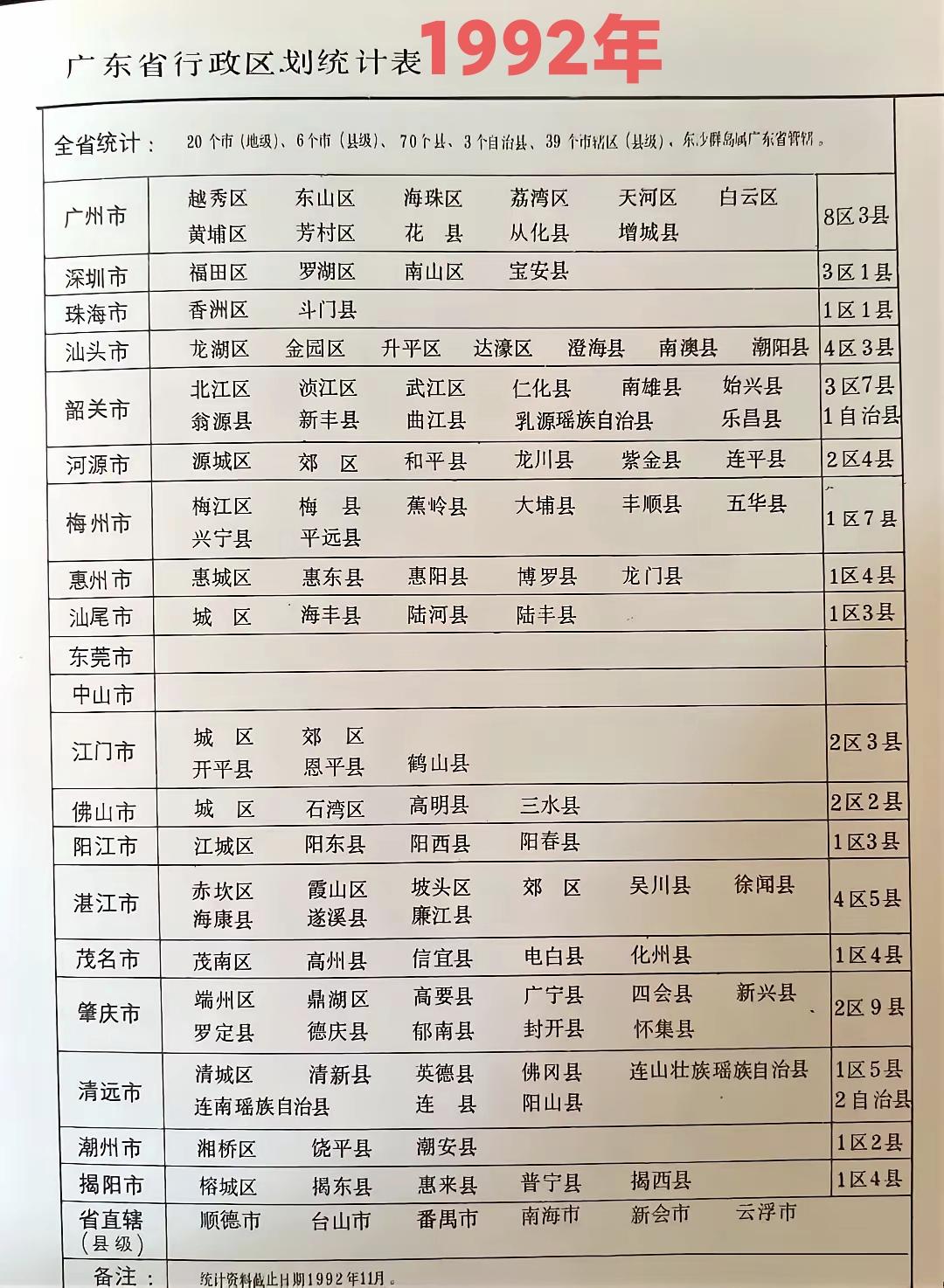 1992年广东有20个地级市和6个省辖市（县级），1994年云浮市成立，是广东最