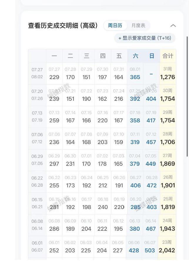 上周（7月27日一8月2日），北京大中介二手房实时成交数据来了，市场冷暖一看便知