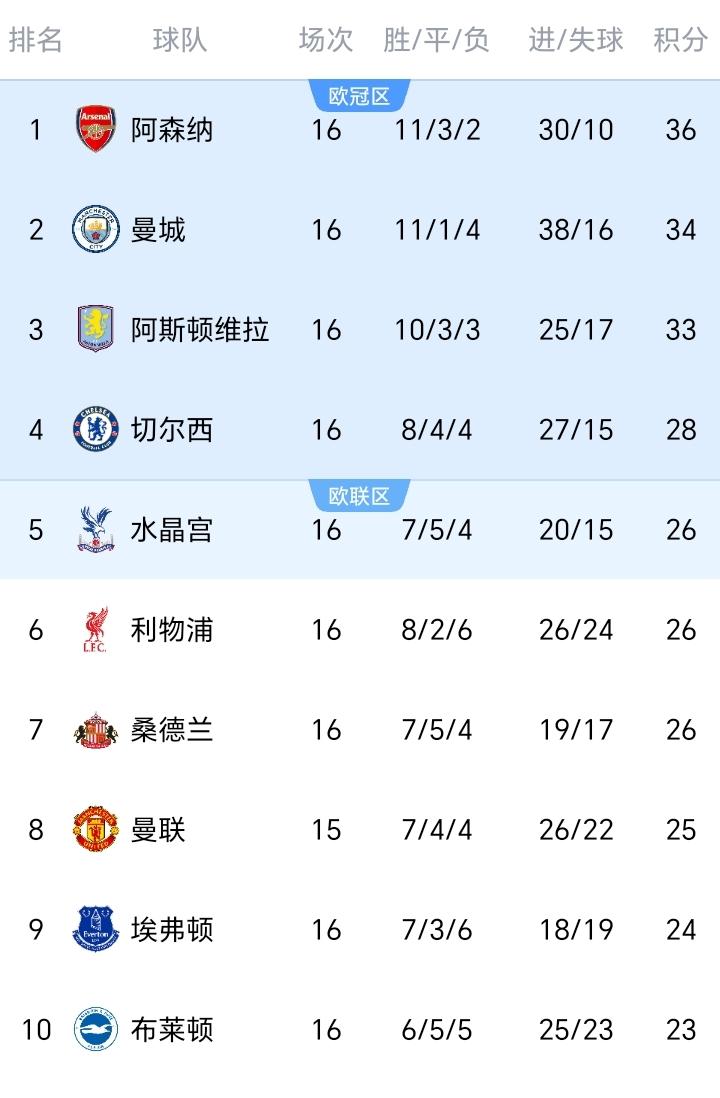 第16轮英超比赛过后，看英超的争冠获得欧冠形式。前面几支球队都赢了所以积分没有