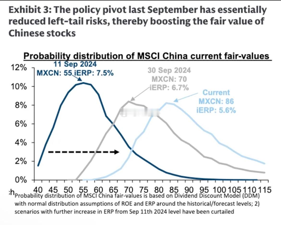 高盛（《中国的“慢牛”市场》高盛的股利贴现模型（DDM）分析显示，始于