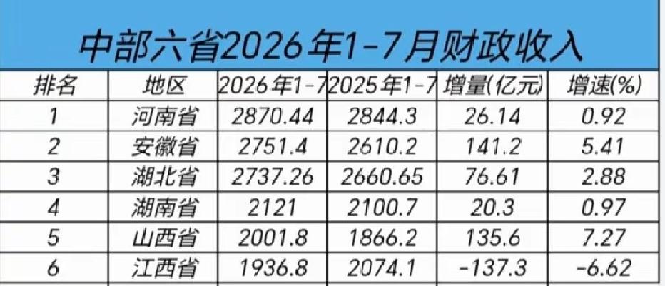 中部六省2026年1-7月地方财政收入出炉：河南位居第一名、安徽反超湖北截止目