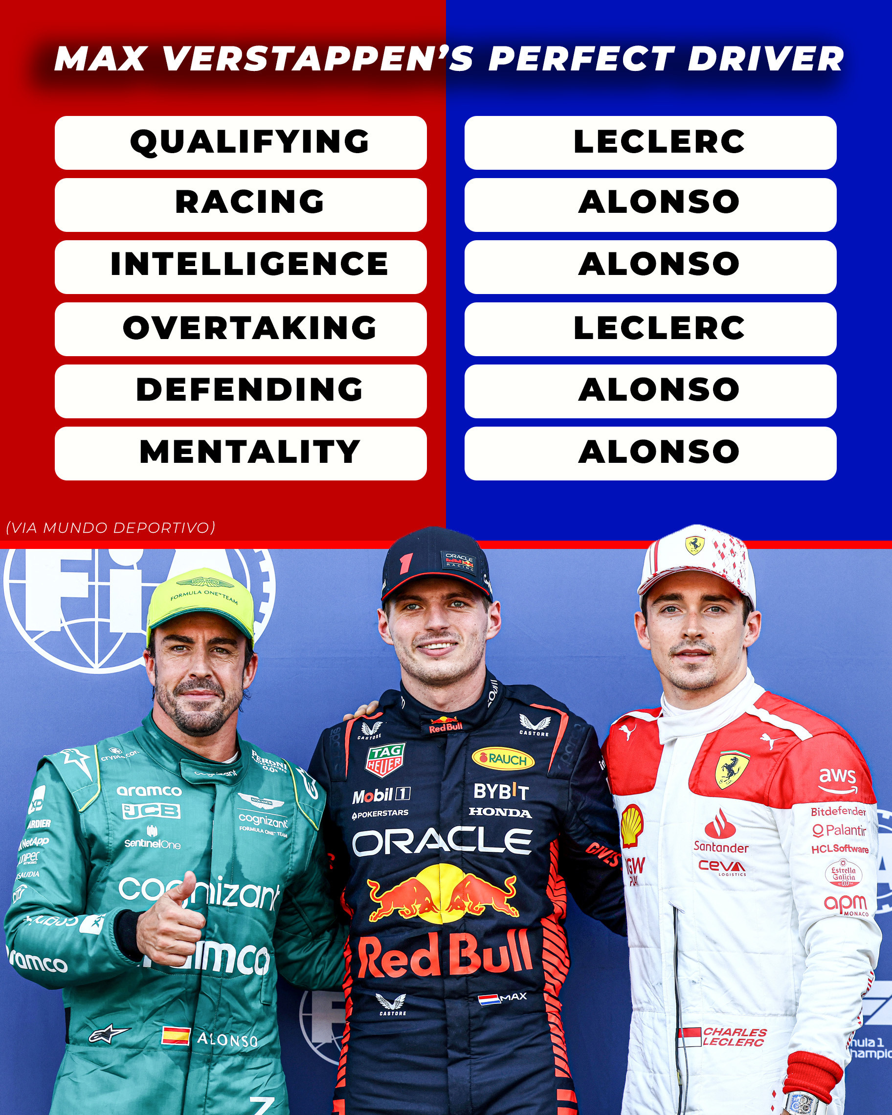 f1维斯塔潘选出了现役车手中各个环节最厉害的一位，里面并没有包括他自己。排位：