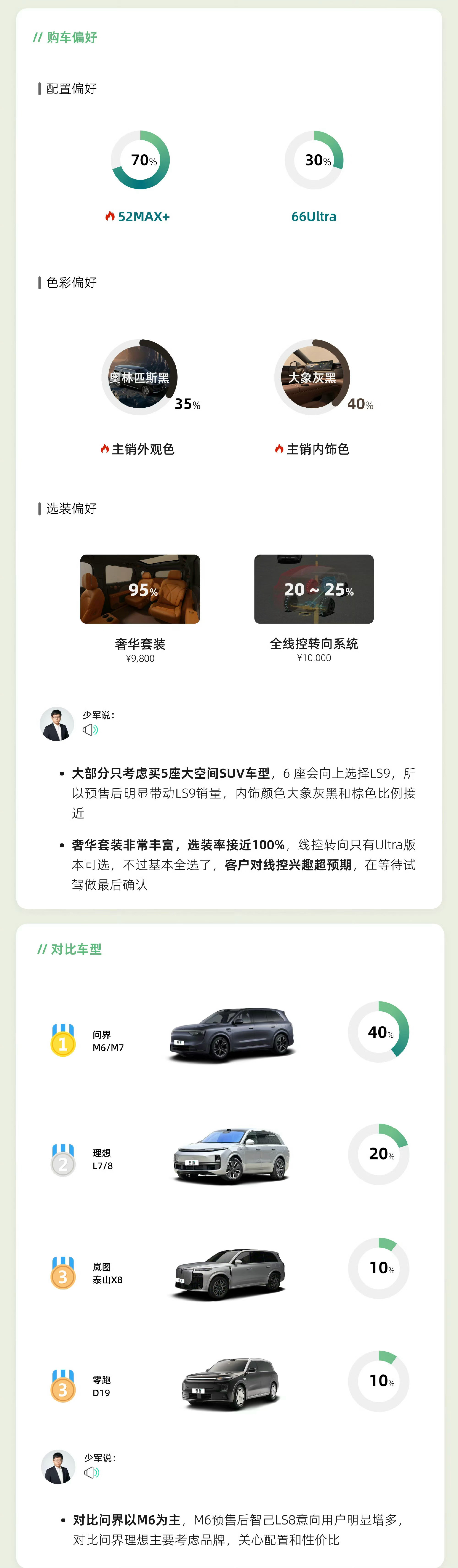 智己LS8预售一线周报均店新增40台订单。进店量涨了150%。买的人，基本都是换