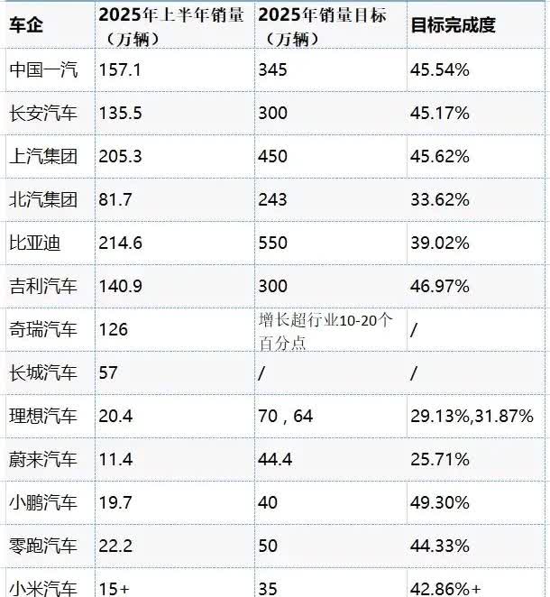 半年过去了，哪家车企能完成50%年度目标？统计的部分车企里，吉利，小鹏，长安，上