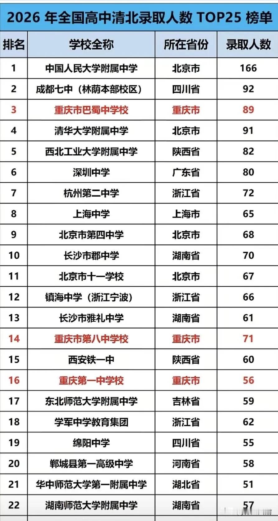 看了这张图，你应该就能明白为什么四川的很多家长拼命想让娃儿来重庆参加高考。在