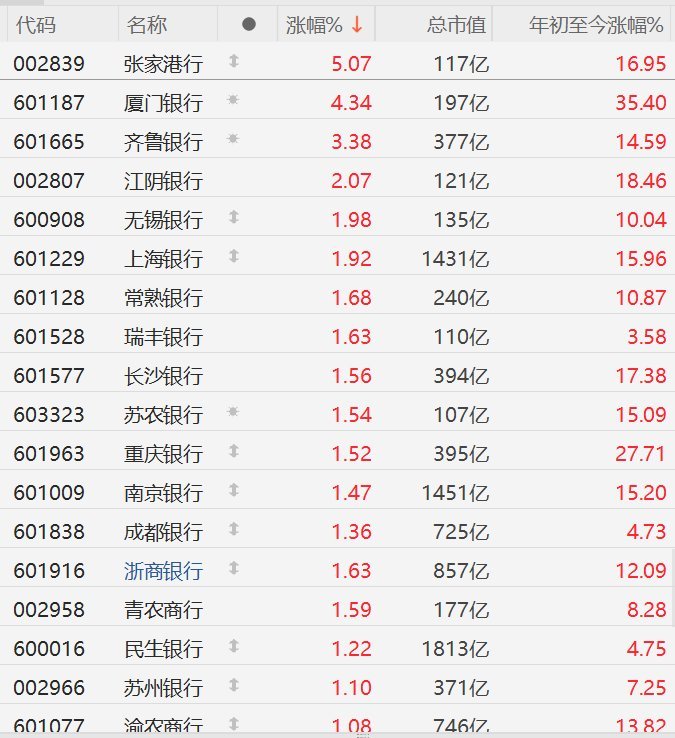 【A股银行股普涨，张家港行涨5%，厦门银行涨超4%】A股12月1日，A股市场