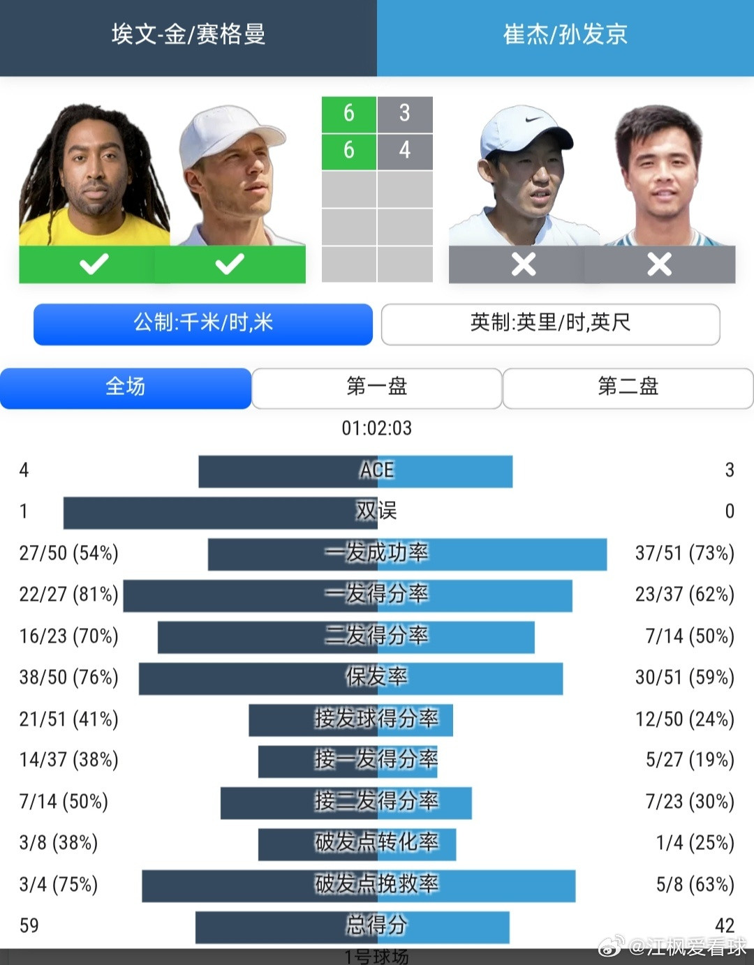 CH125济南站🇨🇳男双首轮孙发京🇨🇳/崔杰🇨🇳3-6/4-6不敌埃