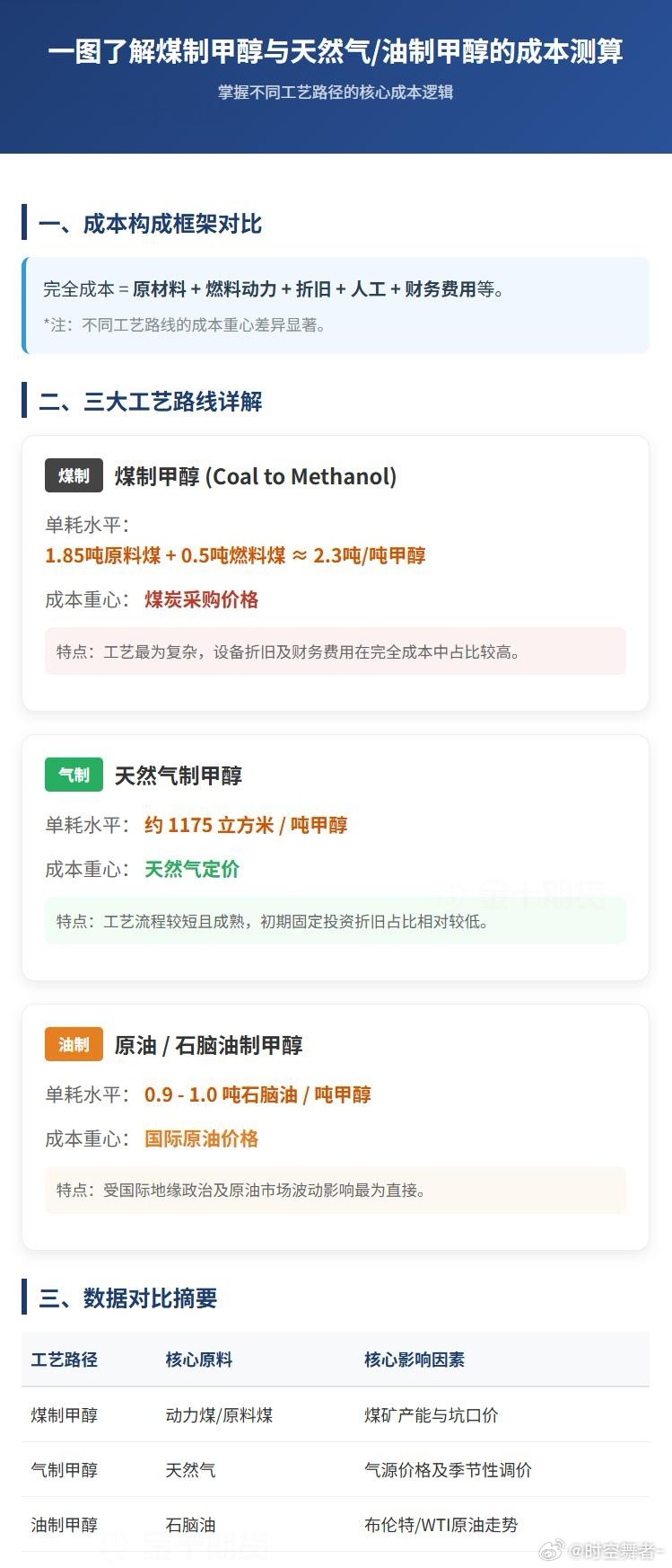 一图了解煤制甲醇与天然气/油制甲醇的核心成本逻辑。期货