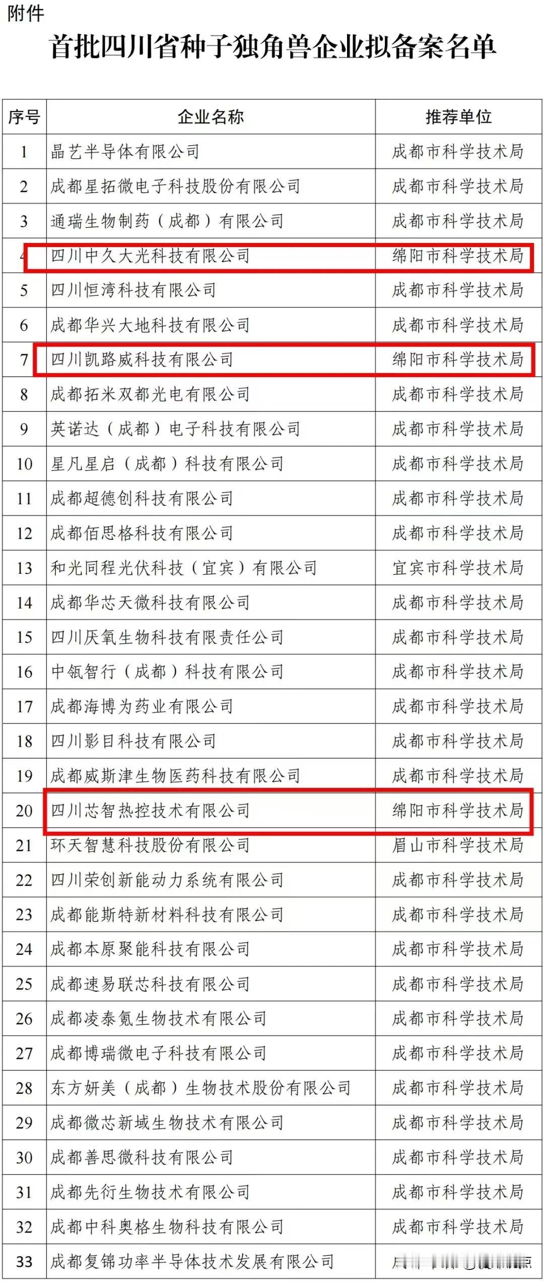 绵阳｜四川省科学技术厅公示了首批四川省种子独角兽企业拟备案名单绵阳3家企业拟入