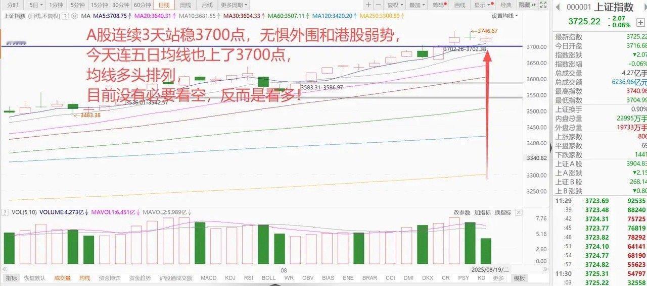 美股科技股和亚太股市暴跌，A股探底回升，连续3日坚守3700点！ 1、美股科技股
