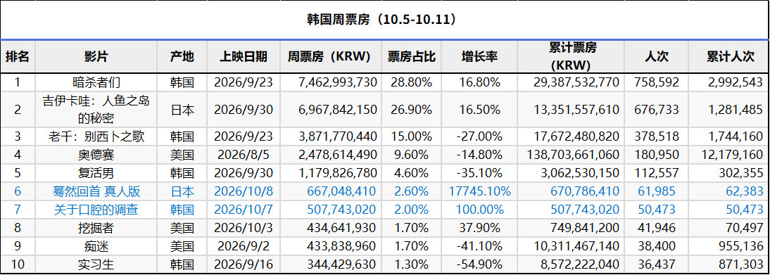 2026年第41周韩国票房：1.《暗杀者们》势头不减，与《吉伊卡哇：人鱼之岛的
