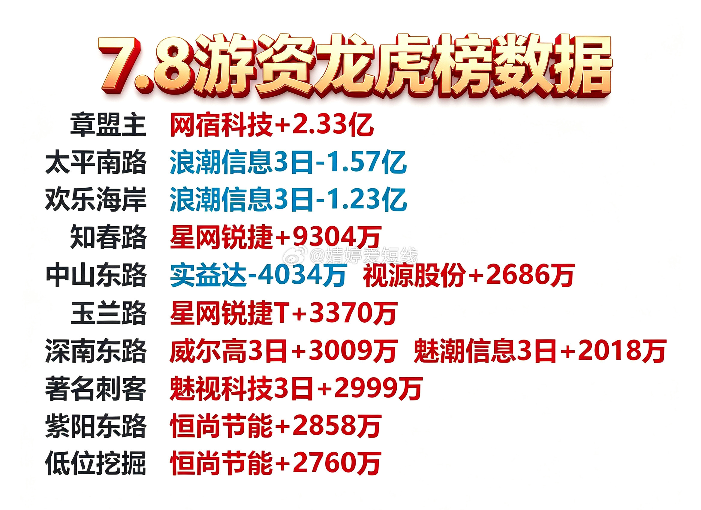 7月8日游资龙虎榜数据