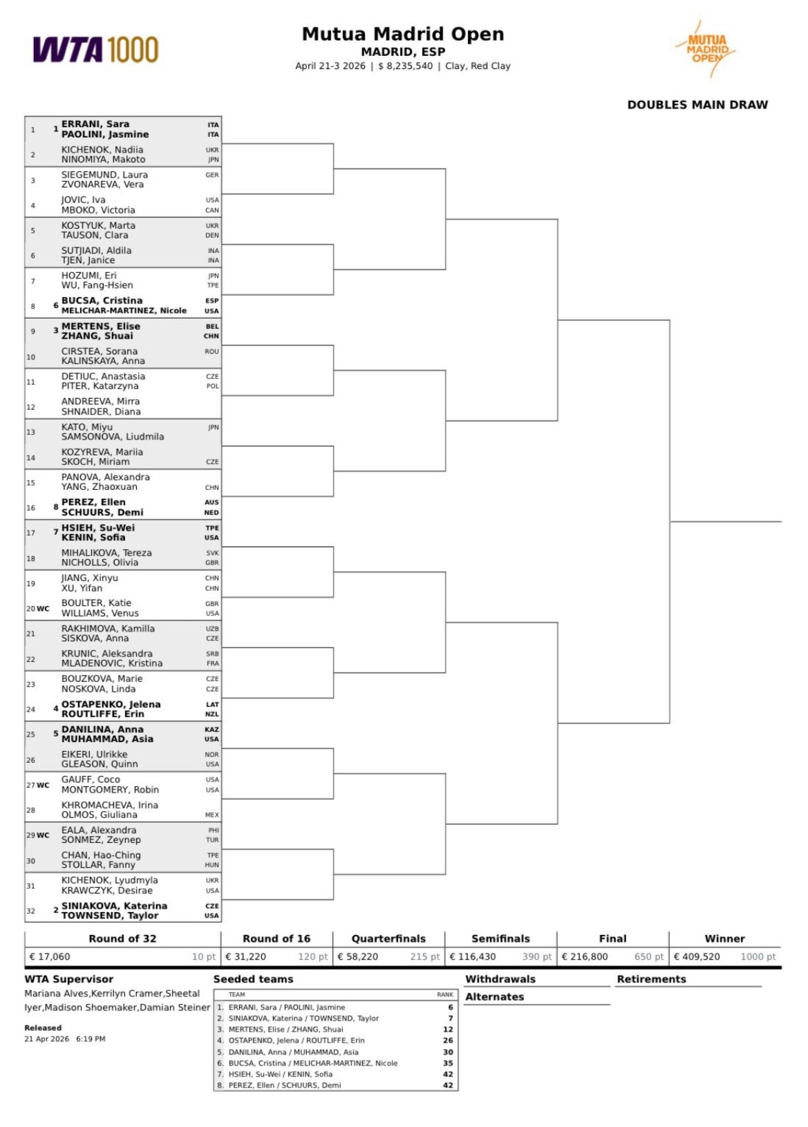 体育大赏马德里女双签表出炉：埃拉尼/泡利尼和斯尼亚科娃/汤森德位列前两号种子分