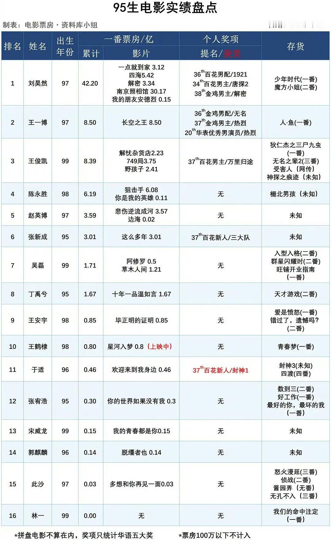 95生电影实绩图95生电影实绩盘点95生电影实绩图🈶刘昊然、王一博、王俊凯