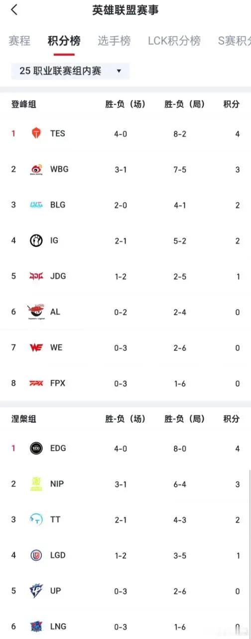 LPL战队排名变化：TES和EDG全胜，各自领跑登峰组/涅槃组新旧内战幻神来到了