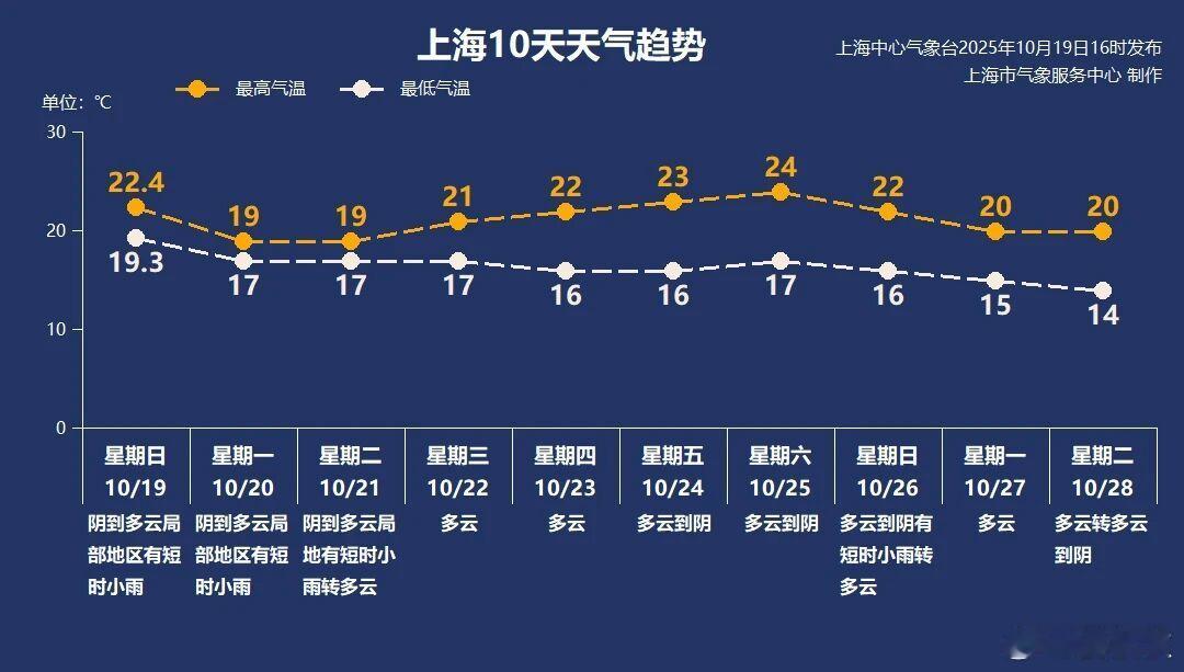 Memoresaycool不出意外，今天（19日）就是上海今年入秋的首日。