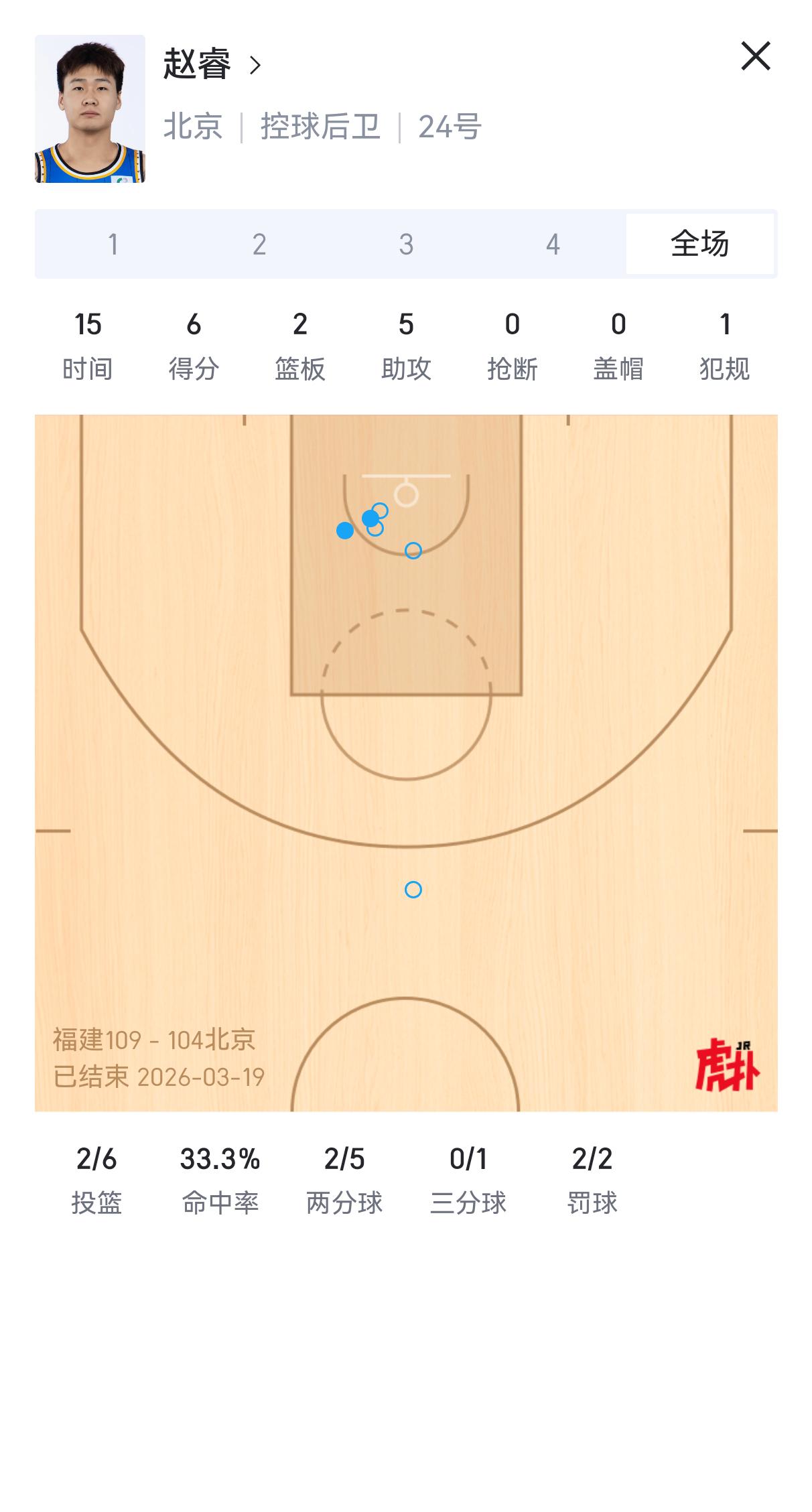 果然赵睿一复出北京就输球了！别看赵睿周琦厉害，但是有这两个人的队很难赢球还不得安