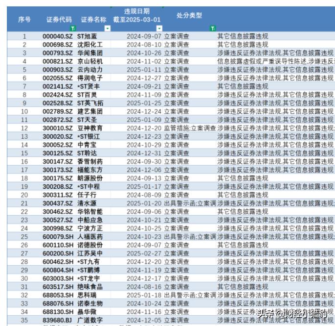 风险！A股正被立案调查的公司（名单）梳理，直接收藏。315，目前一些上市公司