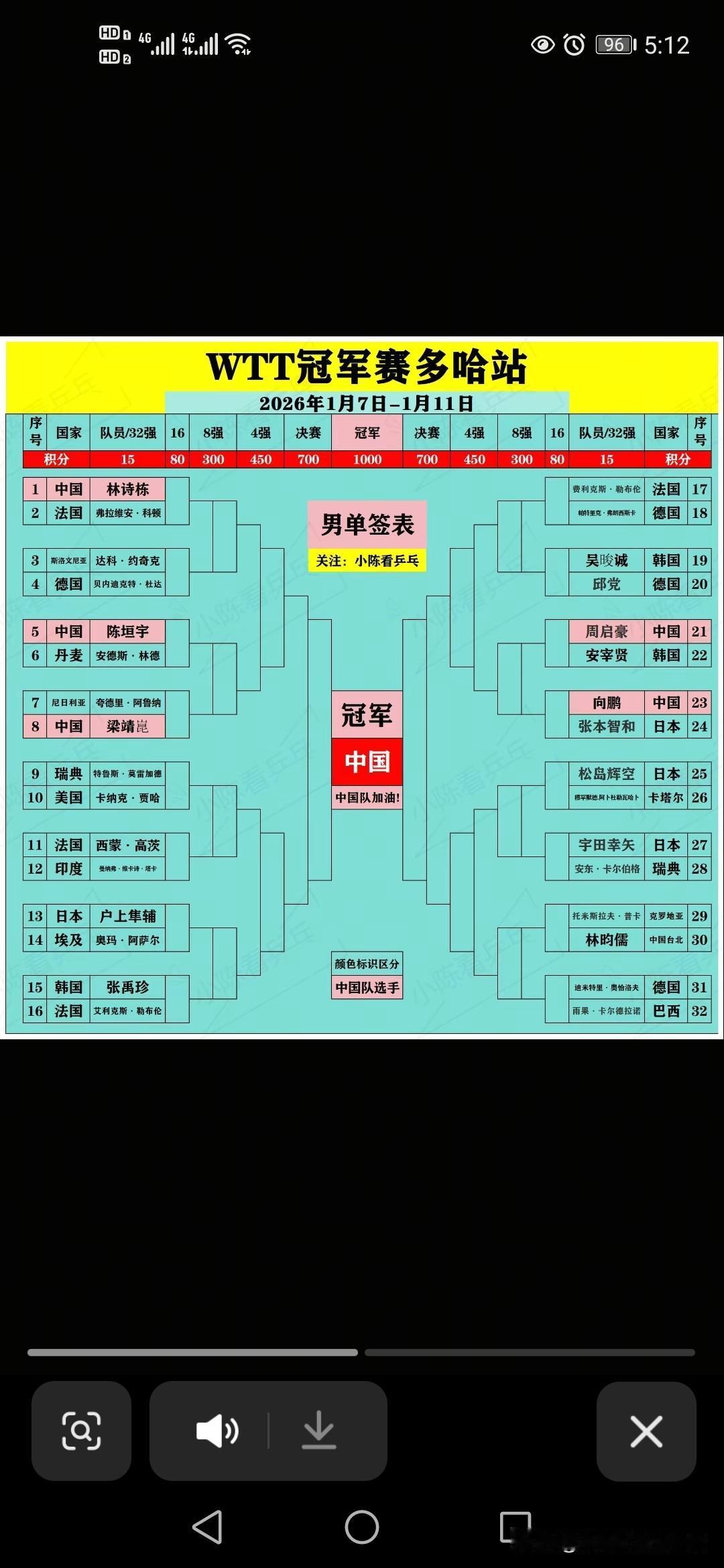 多哈签位已出，看到达科，弗朗西斯卡，奥恰洛夫，户上隼辅这几个刚刚打完德国杯的人都