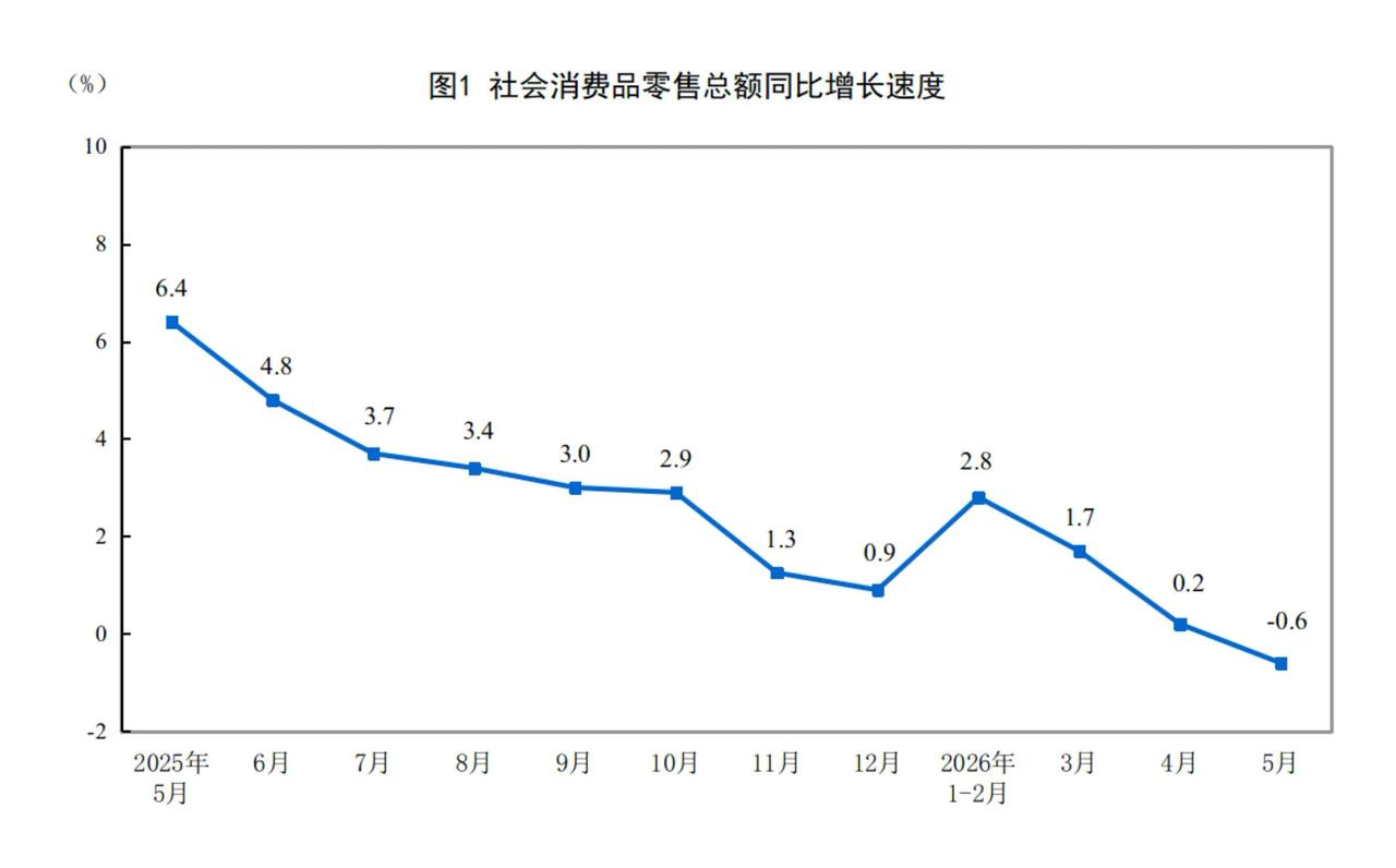 《扩大消费“十五五”规划》里规划，到2030年，社会消费品零售总额要达到60万亿