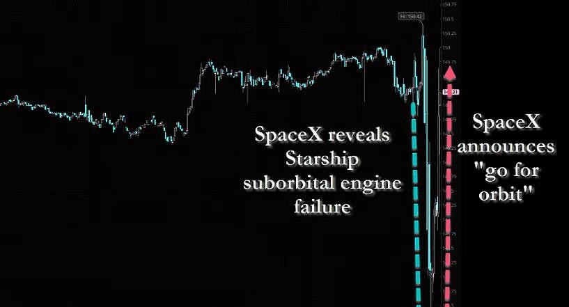 星舰第十四次试飞，SpaceX第一次把飞船送进地球轨道，还顺手部署了26颗星链V3卫星。起飞后一台发