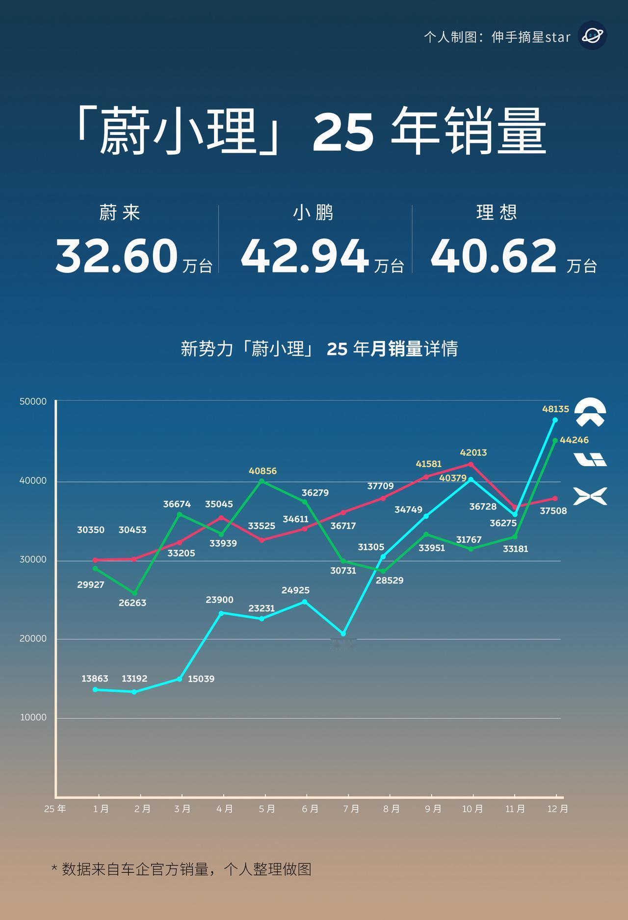 蔚小理25年销量，齐头并进当仁不让的精彩一年。蔚来销量起飞的一年，小鹏理想也非
