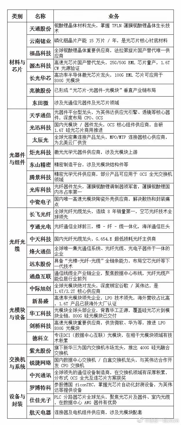 看懂光模块、CPO：AI真正的底层底牌很多股民炒股只盯着GPU、大模型，却始终弄