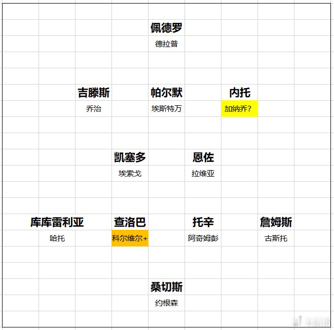 切尔西能跟阿森纳二阵相媲美的，只有切尔西。就说这右边后卫古斯托或者后腰拉维亚，