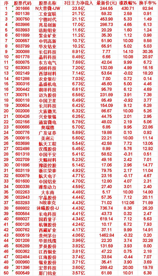 4月17日，前3天主力大幅买入的50名单一览！N大普微-UW：3日主力净流入