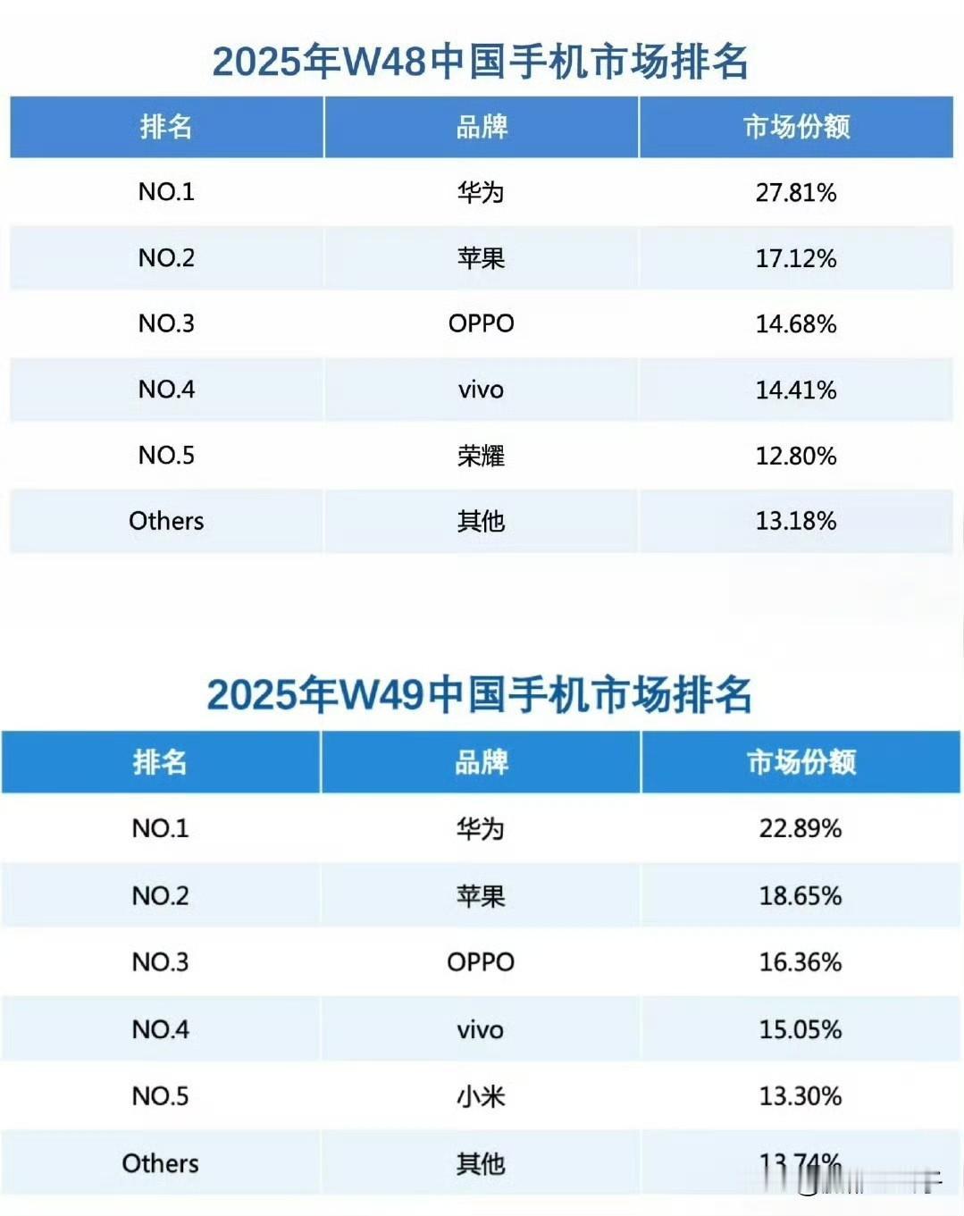这只是近两周的数据，不是全年的数据，华为手机还是得继续努力。得益于新机型Ma