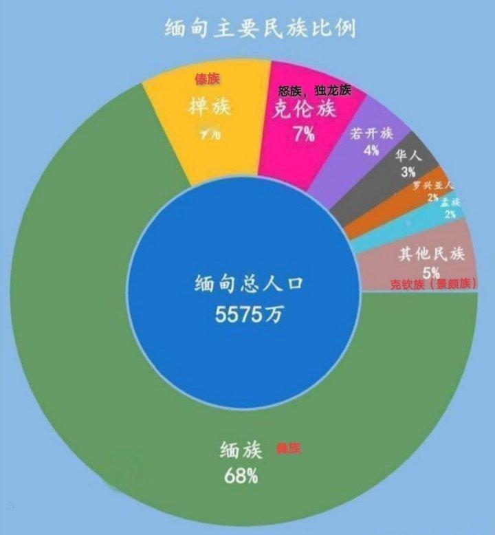 晴雨风说史晴雨风说史缅族，其实与咱们的彝族同源，就是彝族迁入后与当地融合