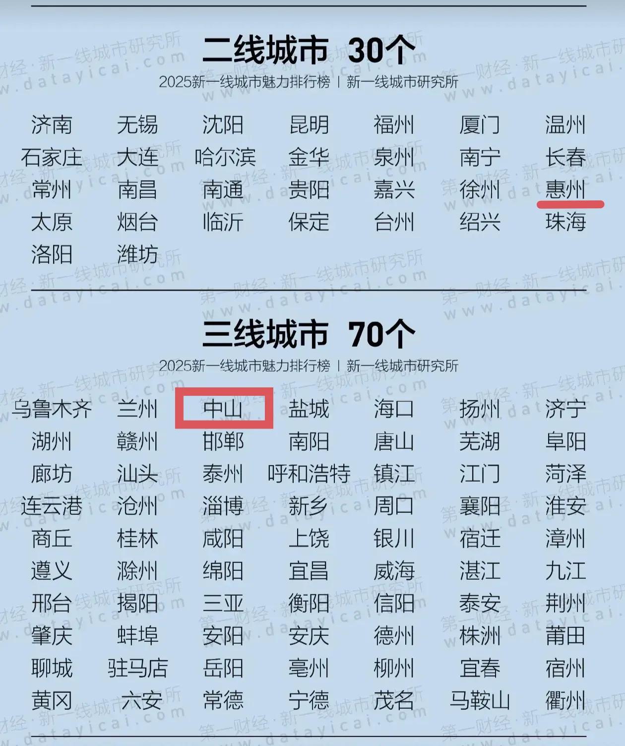 想不通啊，中山去年还是二线城市，今年就变成三线城市了？问题是惠州还是二线城市啊，