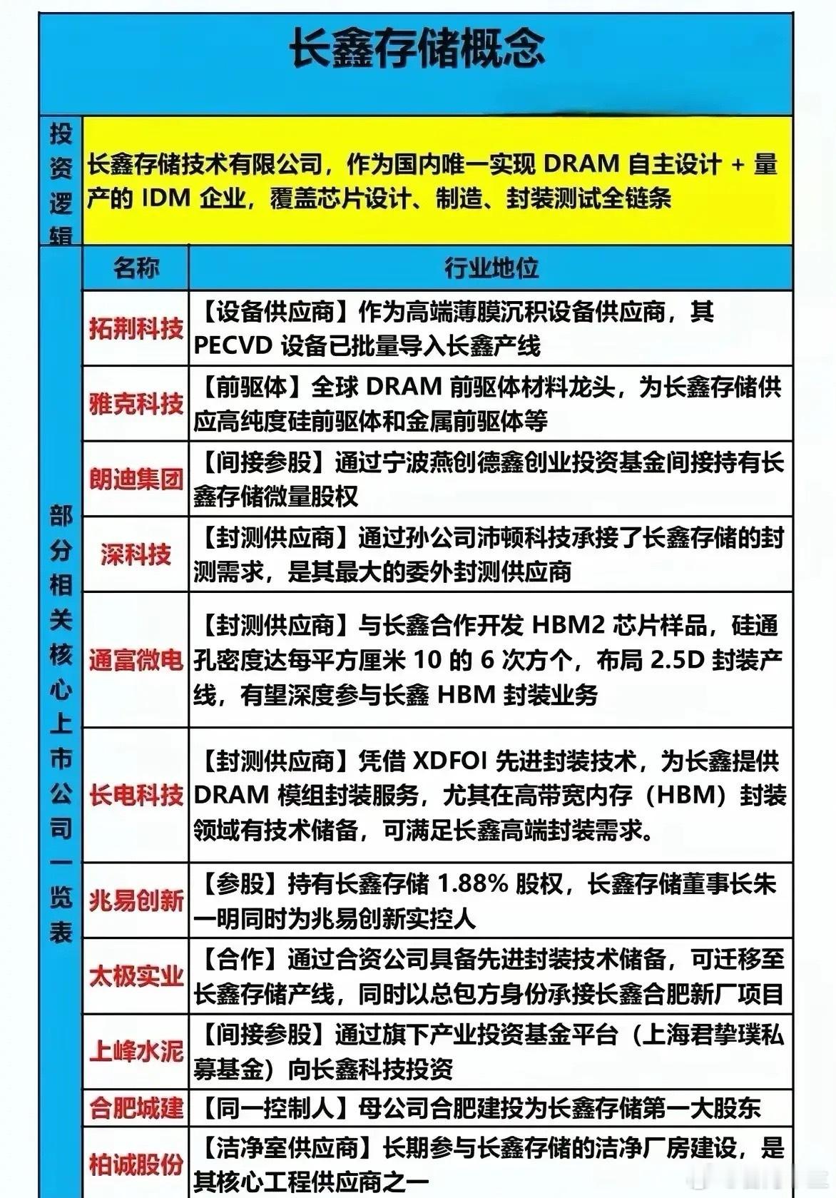 长鑫存储板块个股梳理分析！长鑫存储是国内唯一实现DRAM自主设计+量产的IDM