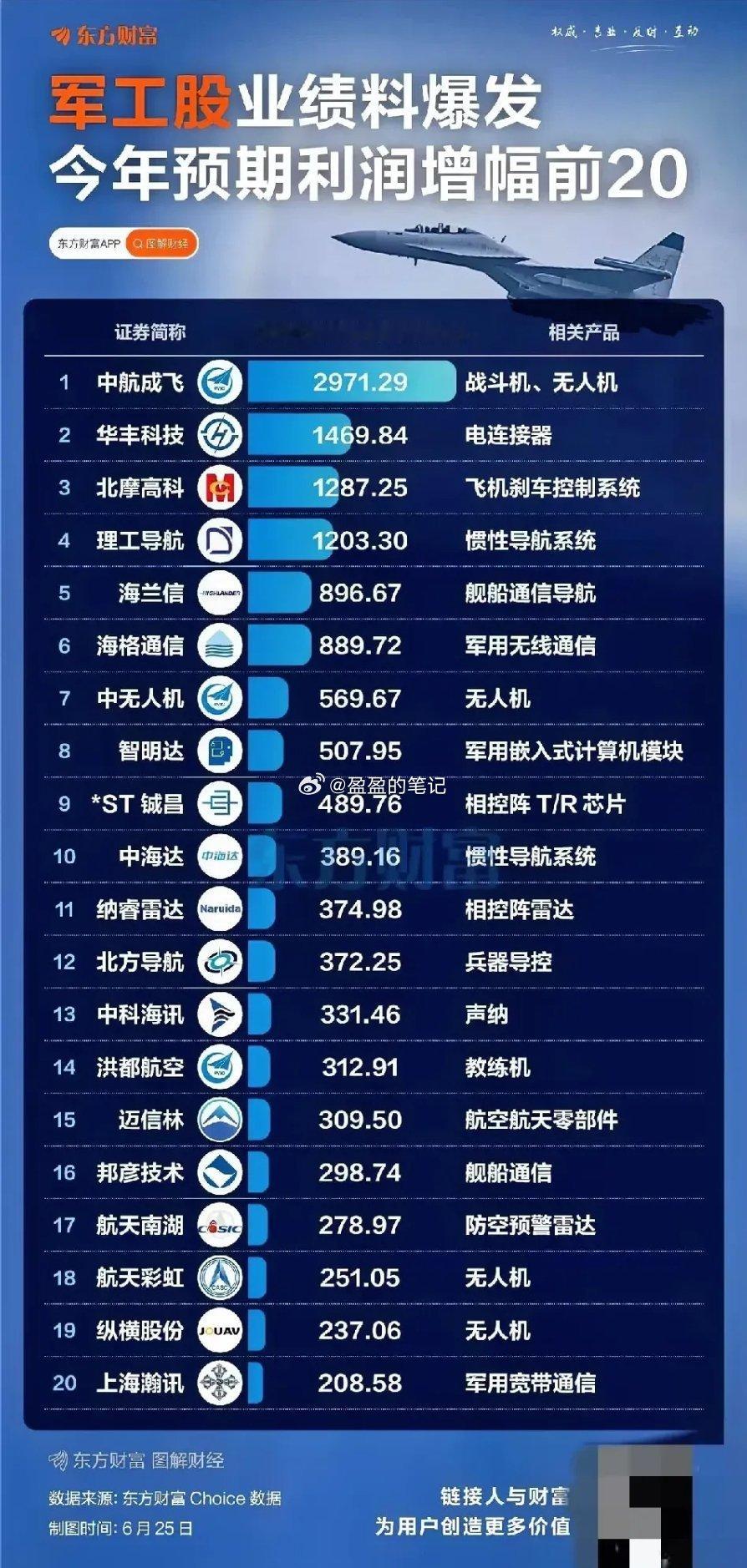 军工股业绩预期利润增幅top20梳理分析！板块趋势：军工现在是“天时地利人